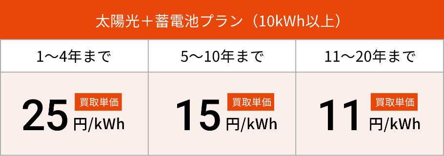 太陽光＋蓄電池プラン（10kWh以上）