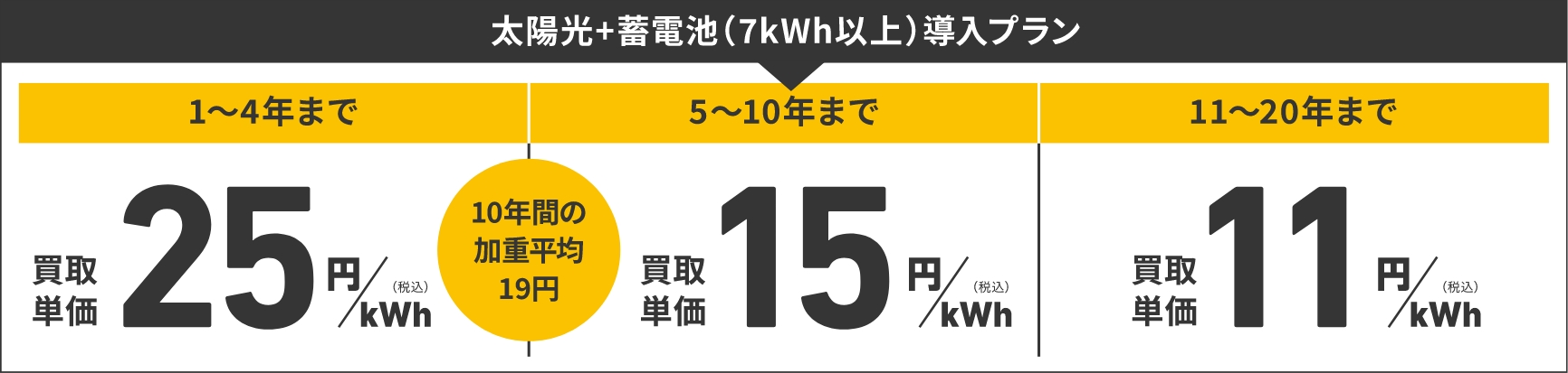 太陽光+蓄電池導入プラン(10kWh以上)