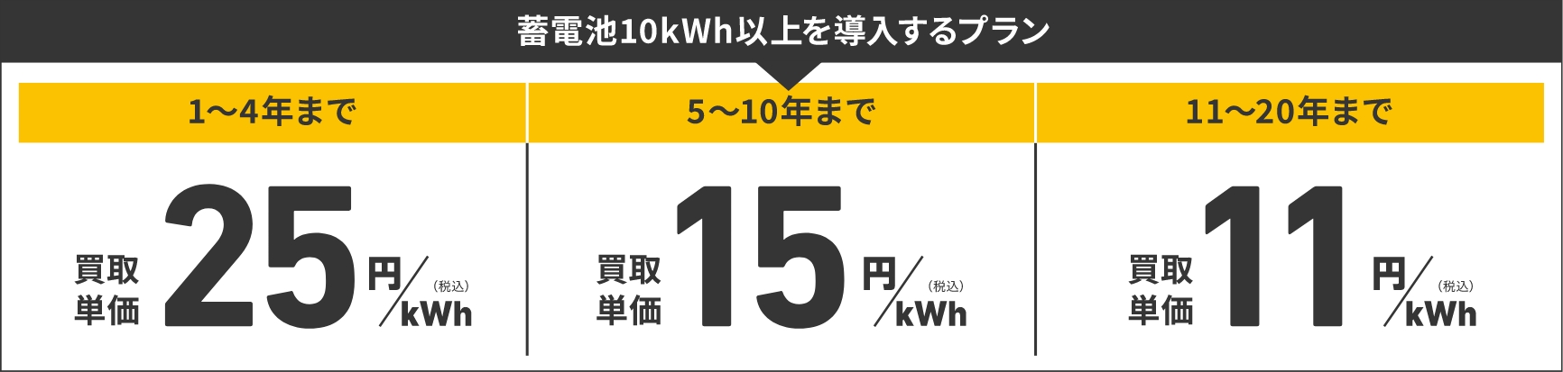 蓄電池10kWh以上を導入するプラン