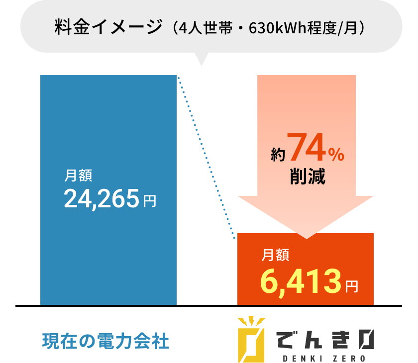 料金イメージ 約74%削減