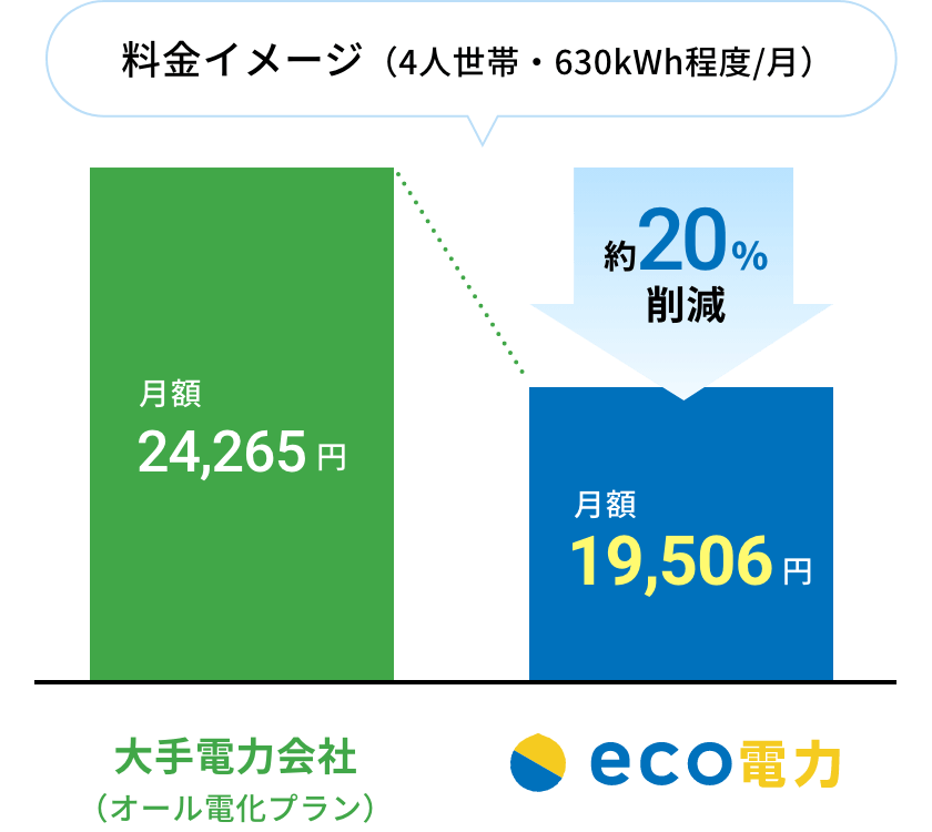 料金イメージ 約20%削減