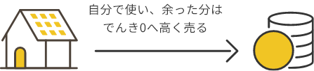 自分で使い、余った分はでんき0へ高く売る